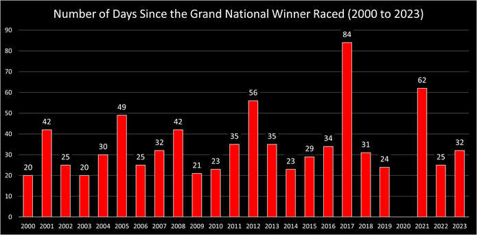 Chart Showing the Time in Days Since Each Grand National Winner Raced Previously Between 2000 and 2023