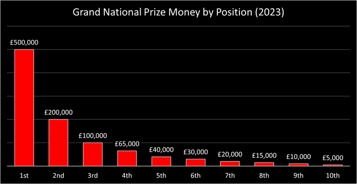 Chart Showing the Grand National Prize Money in 2023