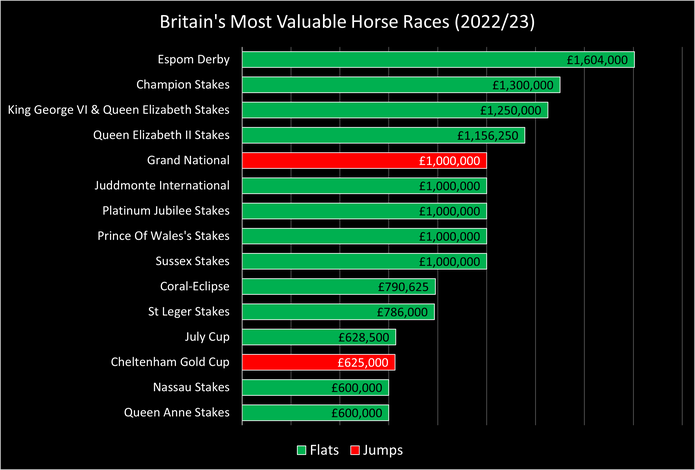 Chart Showing the Most Valuable Races in Britain Between the 2022 Flat and 2022/23 Jumps Seasons