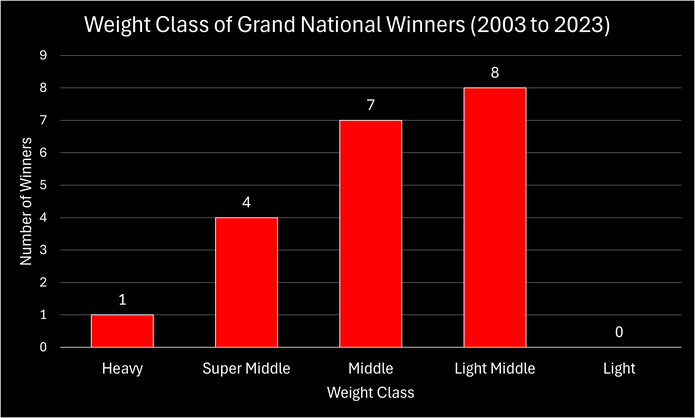 Chart Showing the Winners of the Grand National Between 2003 and 2023 by Boxing Style Weight Classes