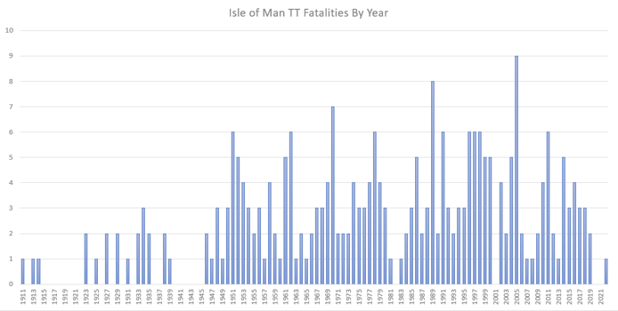 Isle of Man Fatalities By Year