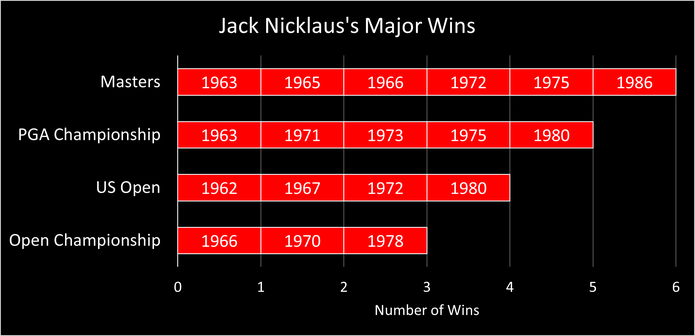 Chart Showing Jack Nicklaus's Golf Major Wins