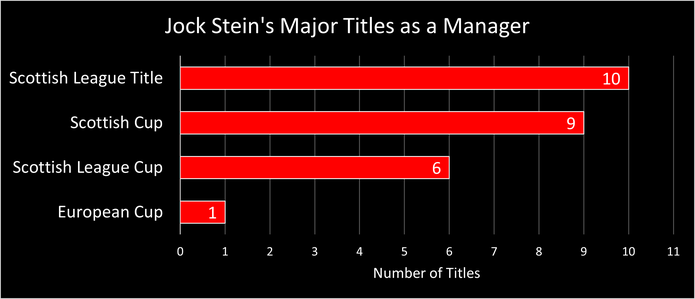 Chart Showing Jock Stein's Major Titles as a Football Manager