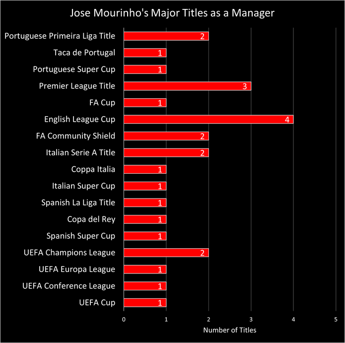 Chart Showing Jose Mourinho's Major Titles as a Football Manager