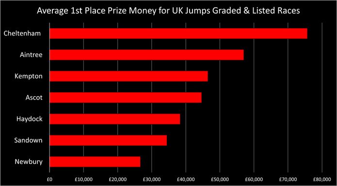 Bagan Menunjukkan Hadiah Uang Rata-Rata untuk Tempat Pertama di Inggris Lompat Bernilai dan Terdaftar Races oleh Racecourse