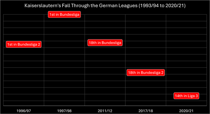 Chart Showing Kaiserslautern's Rise and Fall Through the German Leagues Between 1996/97 and 2020/21