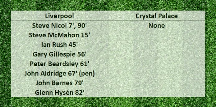 Goalscorers in the Liverpool 9 Crystal Palace 0 Game on the 12th September 1989