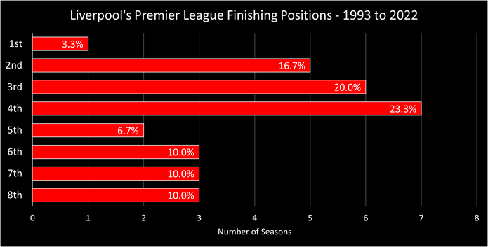 Chart Showing Liverpool's Premier League Finishing Positions Between 1992/92 and 2021/22