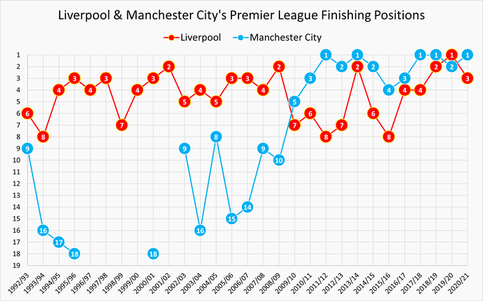 Chart Showing the Premier League Finishing Positions of Liverpool and Manchester City Between 1992/93 and 2020/21