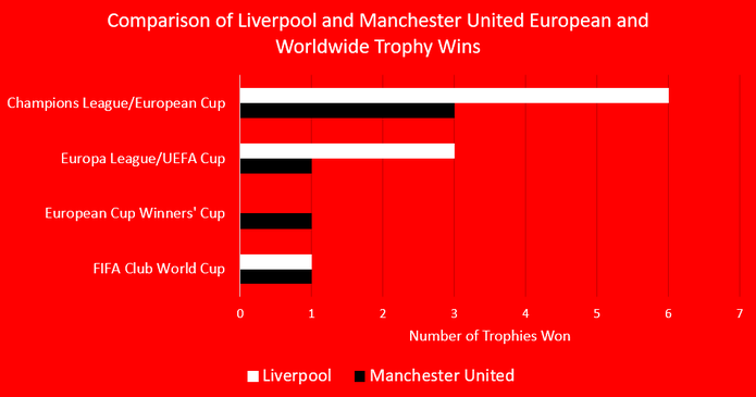 Chart Showing Liverpool and Manchester United European and Worldwide Cup Wins