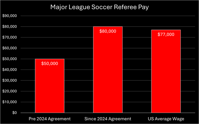 Chart Showing Pay of Major League Soccer Referees