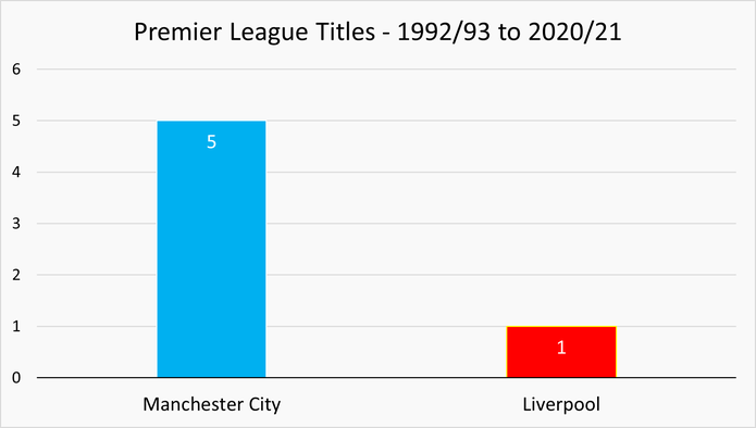 Chart Showing the Number of League Titles Won by Manchester City and Liverpool Between 1992/93 and 2020/21