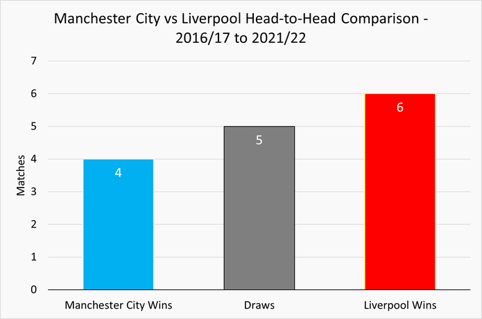 Chart Showing the Head-to-Head Record Between Manchester City and Liverpool Between the 2016/17 and 2021/22 Seasons
