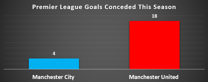 Chart Showing Goals Conceded by Manchester City and Manchester United