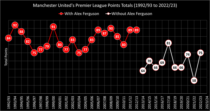 Chart Showing Manchester United's Premier League Points Totals Between 1992/93 and 2022/23