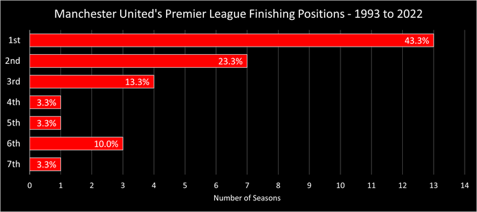 Chart Showing Manchester United's Premier League Finishing Positions Between 1992/92 and 2021/22