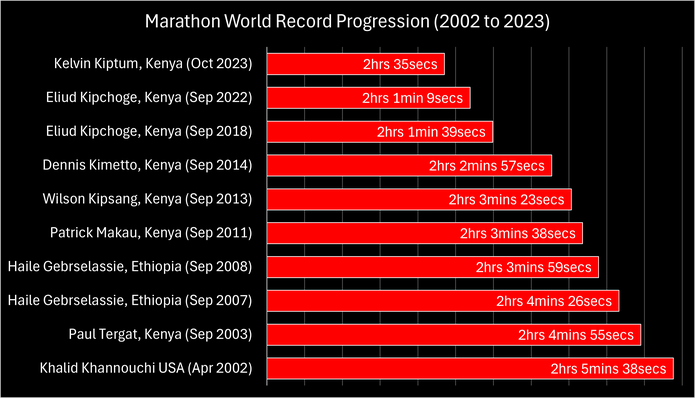 Chart Showing the Progression of the Marathon World Record Between 2002 and 2023