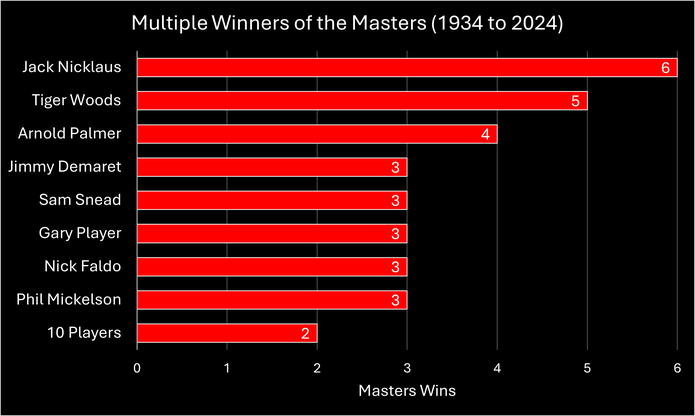 Chart Showing the Golfers Who Have Won Multiple Masters Titles Between 1934 and 2024