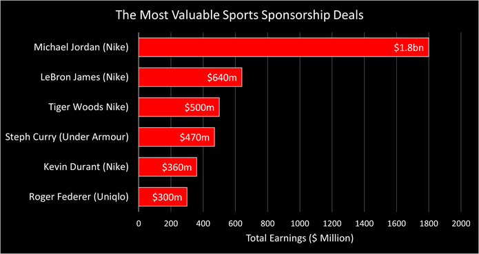Chart Showing the Most Valuable Sports Sponsorship Deals Ever