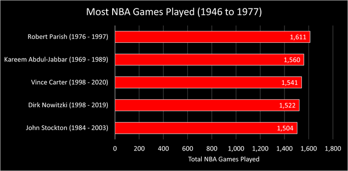 Chart Showing the Players Who Have Played the Most Games in the NBA Between 1946 and 2023