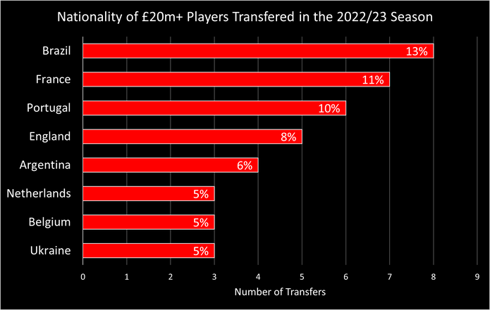 Bagan Menampilkan Kebangsaan Pemain dengan Biaya Transfer £20 juta atau Lebih Besar di Musim 2022/23