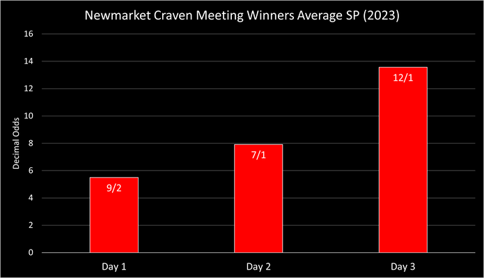 Chart Showing the Average SP of Newmarket's Craven Meeting Winners in 2023