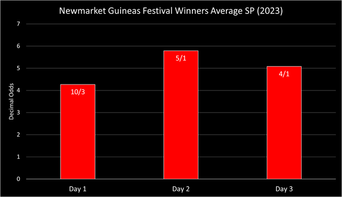 Chart Showing the Average SP of Newmarket's Guineas Festival Winners in 2023