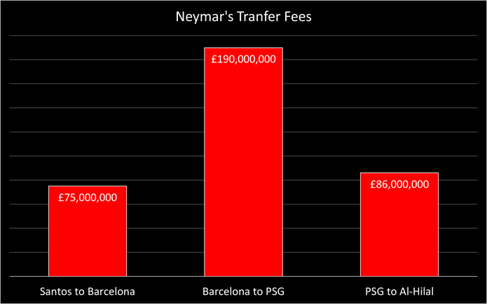 Chart Showing Neymar's Transfer Fees