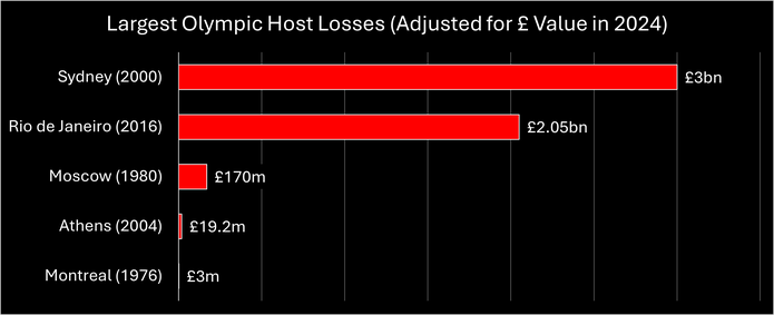 Chart Showing the Biggest Losses Made by Olympic Games Hosts