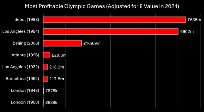 Chart Showing the Most Profit Made by Olympic Games Hosts