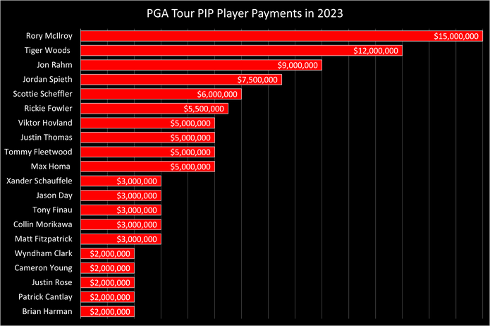Chart Showing the Player Impact Program Payments from the 2023 PGA Tour