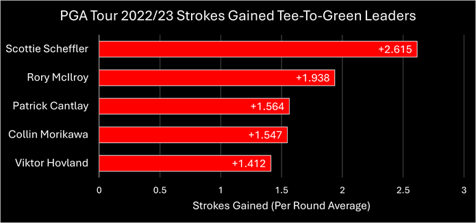Chart Showing the Players with the Highest Average Strokes Gained on the PGA Tour During the 2022/23 Season