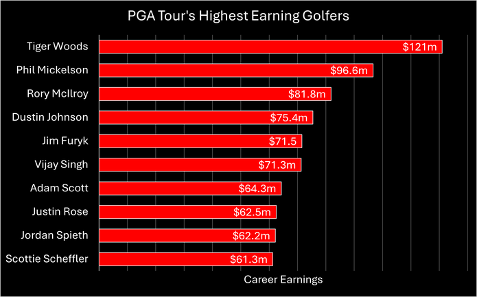 Chart Showing the PGA Tour's Highest Earning Golfers as of April 2024