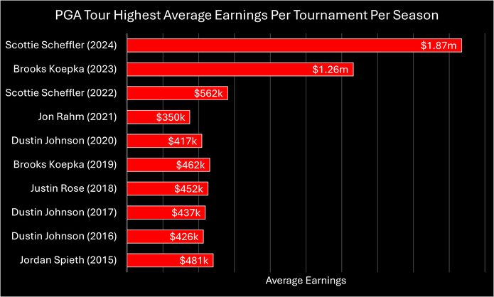 Chart Showing the Highest Average Earning Players per Tournament on the PGA Tour Each Season Between 2015 and 2024