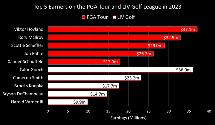 Chart Comparing the Top Five Earners on the PGA Tour and the LIV Golf League in 2023