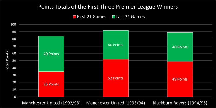 Chart Showing the Points Totals of the First Three Premier League Winners