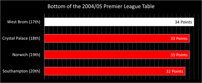 Chart Showing the Teams Relegated from the 2004/05 Premier League