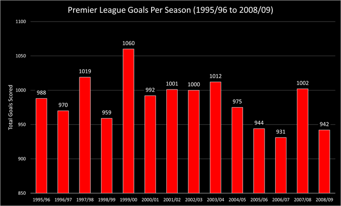 Chart Showing the Number of Premier League Goals Scored Per Season Between 1995/96 and 2008/09