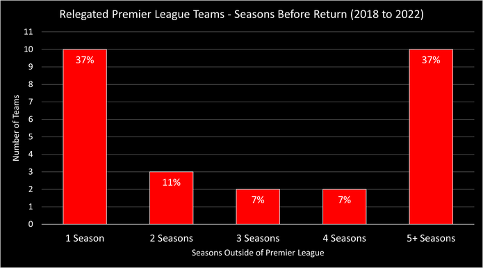 Chart Showing the Number of Seasons Spent Outside the Premier League by Teams Relegated from the Premier League Between 2017/18 and 2021/22