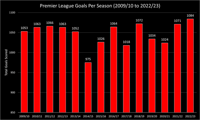 Chart Showing the Number of Premier League Goals Scored Per Season Between 2009/10 and 2022/23