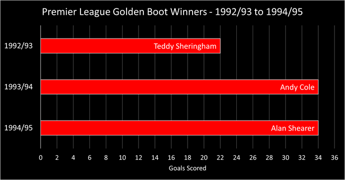 Chart Showing the Premier League Golden Boot Winners Between the 1992/93 and 1994/95 Seasons