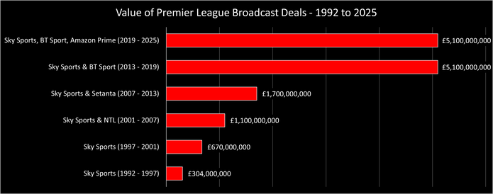 Chart Showing the Value of the Premier League's Broadcast Deals Between 1992 and 2025