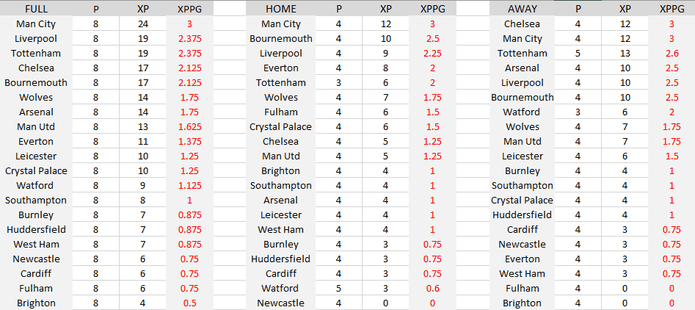 Premier League Expected Goals Table