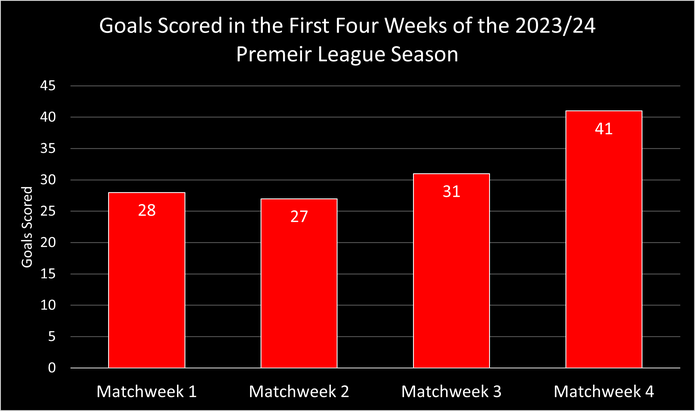 Chart Showing the Number of Goals Scored Each Matchweek at the Start of the 2023/24 Premier League Season