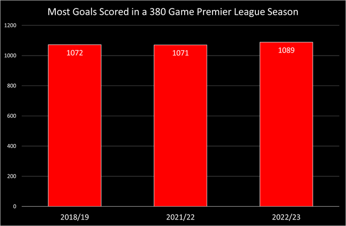Chart Showing the Premier League Seasons with the Most Total Goals Scored