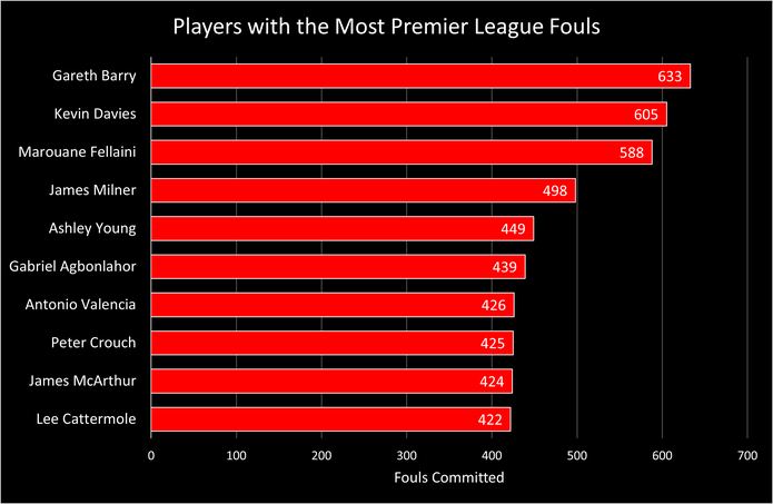 Chart Showing the Players with the Most Fouls in the Premier League up to November 2023