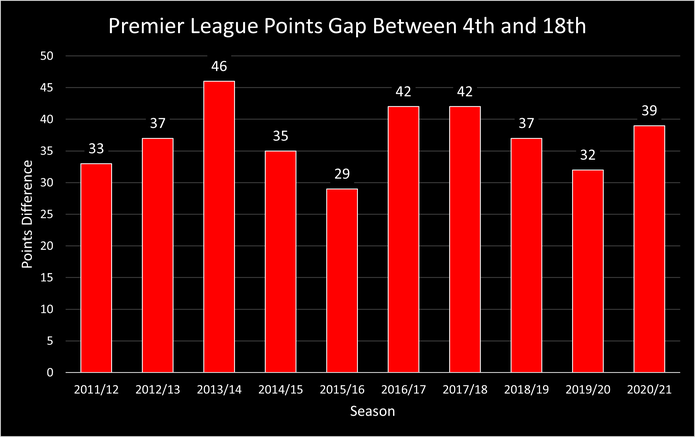 Chart Showing the Points Gap Between the 4th and 18th Placed Teams in the Premier League Between the 2011/12 and 2020/21 Seasons