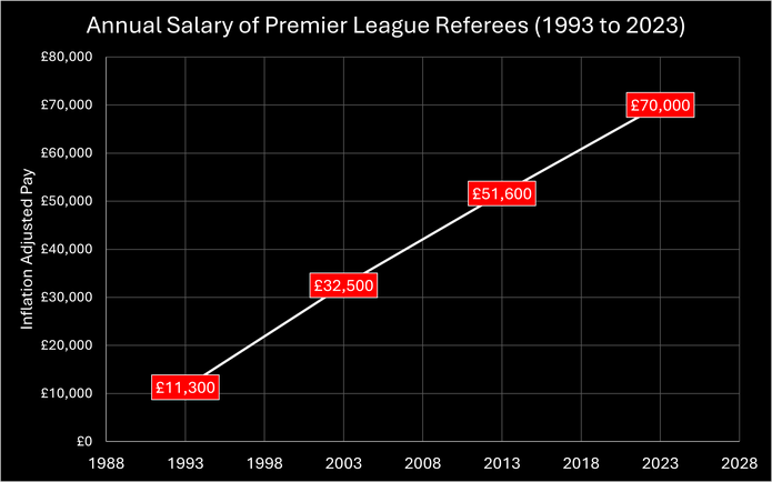 Chart Showing the Annual Salary of Premier League Referees Between 1993 and 2023