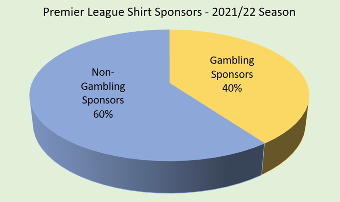 Chart Showing the Percentage of Premier League Clubs with a Gambling Shirt Sponsor in the 2021/22 Season