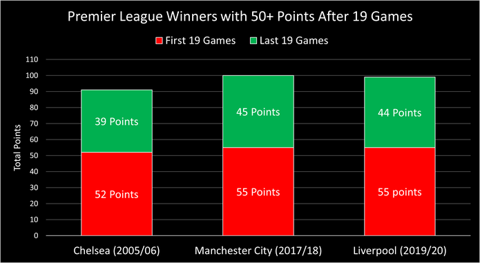 Chart Showing the Premier League Winners with 50+ Points After 19 Games